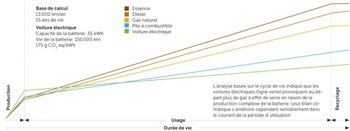 Touring Club Schweiz/Suisse/Svizzero - TCS: Électrique ou fossile : quelle voiture pollue moins ?