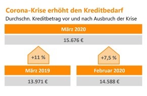 Verivox GmbH: Corona-Effekt: Kredite 11 Prozent höher als vor einem Jahr