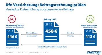 CHECK24 GmbH: Kfz-Versicherung: Vorsicht vor versteckter Beitragserhöhung