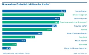 ZHAW - Zürcher Hochschule für angewandte Wissenschaften: Handy und Games - damit verbringen Primarschulkinder ihren digitalen Alltag