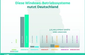 ESET Deutschland GmbH: Über 3 Millionen unsichere Windows-Computer in deutschen Haushalten
