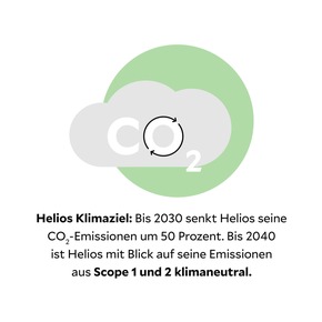 Nachhaltigkeitsbericht 2022: Helios macht Tempo bei der Nachhaltigkeit