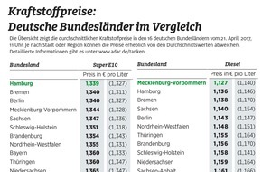ADAC: In Hamburg, Bremen und Berlin tankt man billiger / Benzin in Stadtstaaten am günstigsten / Bei Diesel regionale Preisunterschiede von 5,5 Cent