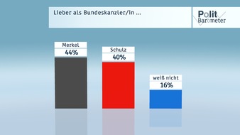 ZDF: ZDF-Politbarometer Januar II 2017 / K-Frage: Merkel knapp vor Schulz / SPD legt deutlich zu - Grüne und AfD verlieren (FOTO)