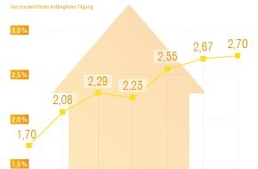 Interhyp AG: Immobilienkäufer in deutschen Großstädten investieren mehr in die Tilgung / Auswertung zeigt steigende Tilgungsraten in acht Städten