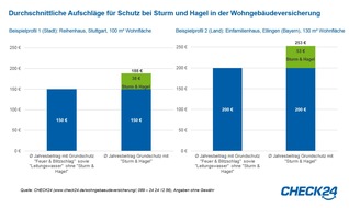 CHECK24 GmbH: Winterstürme: Wohngebäude günstig absichern