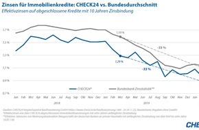 CHECK24 GmbH: Immobilienzinsen auf Talfahrt