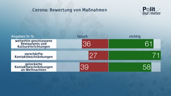 ZDF: ZDF-Politbarometer November II 2020: Maßnahmen zur Fortsetzung des Teil-Shutdown finden klare Zustimmung / Deutliche Mehrheit traut den Grünen die Kanzlerschaft nicht zu