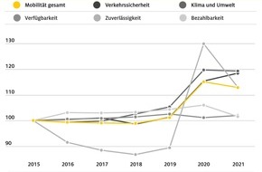 ADAC: Nachhaltige Mobilität: Deutschland tritt auf der Stelle / ADAC veröffentlicht zweiten Mobilitätsindex / Corona brachte nur Scheinerfolge / keine strukturellen Fortschritte erkennbar