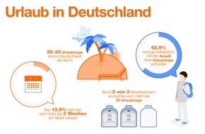 Indeed: Deutschland macht Urlaub - aber nach drei Wochen ist Schluss