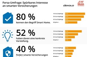 devolo AG: Studie "Smart Home Atlas": Hohes Interesse an smarten Versicherungen zum Schutz des Zuhauses