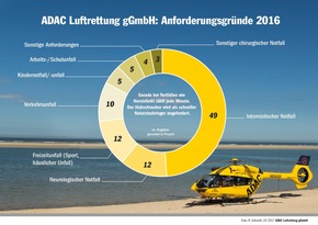 Alle fünf Minuten ein Hubschrauber-Einsatz / Gemeinnützige ADAC Luftrettung startet 2016 zu 54.444 Notfällen / Flotte modernisiert: mehr Reichweite und verbesserte Leistung