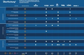 OceanCare: Zuchtfisch kurbelt Überfischung an