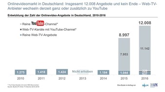 BLM Bayerische Landeszentrale für neue Medien: YouTube bei Onlinevideos das Maß der Dinge / 93 Prozent der deutschen Onlinevideo-Angebote sind reine YouTube-Channels - Zahl der Videoabrufe steigt enorm