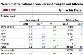 auto-schweiz / auto-suisse: Alternative Antriebe: Alles auf Grün