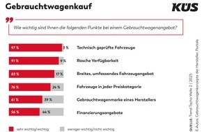 KÜS-Bundesgeschäftsstelle: Gebrauchtwagenkauf: "Technisch geprüft" ist wichtigstes Wahlkriterium / KÜS Trend Tacho zeigt klare Prioritäten der Käufer*innen