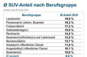 CHECK24 GmbH: Landwirte und Pensionäre fahren am liebsten SUV