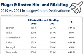 CHECK24 GmbH: Flüge: Preise aktuell 29 Prozent höher als 2019