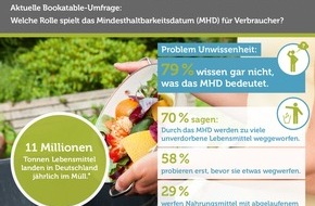 The Fork: Ist das noch gut oder muss das weg? / Bookatable-Umfrage: Unsicherheit beim Mindesthaltbarkeitsdatum - zu viele Lebensmittel landen im Müll (FOTO)