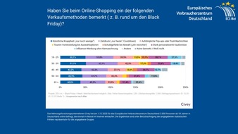 Dark Patterns überschatten das Weihnachtsgeschäft