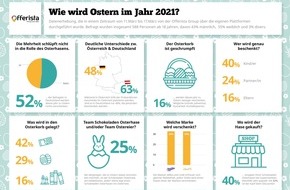 Offerista Group: Ostern: Nur jeder Zweite plant Geschenke