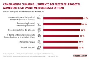 STIEBEL ELTRON: Cambiamento climatico: l'84% degli svizzeri teme un aumento delle condizioni meteorologiche estreme