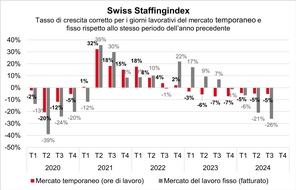 swissstaffing - Verband der Personaldienstleister der Schweiz: Swiss Staffingindex: aumenta la pressione sul mercato del lavoro