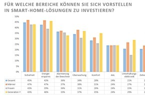 COQON: Smart Home zieht (ein): So denken Frauen und Männer / Die zweite repräsentative Umfrage von YouGov im Auftrag von COQON bestätigt den Trend zur intelligenten Vernetzung der eigenen vier Wände