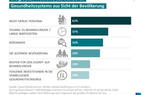 Ipsos GmbH: Deutsche sehen Personalmangel als größtes Problem im Gesundheitssystem