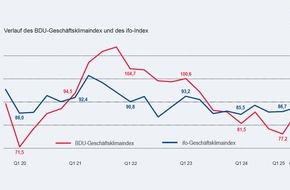 BDU Bundesverband Deutscher Unternehmensberatungen: Spreizung innerhalb der Personalberatungsbranche nimmt weiter zu