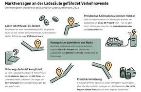 LichtBlick SE: Ladesäulencheck 2023 / Unterwegs laden: E-Autofahrer*innen gehen bei Preisbremse und Klimabonus leer aus