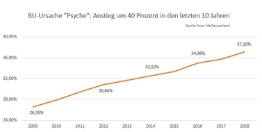 Swiss Life Deutschland: Anstieg um 40 Prozent: Immer mehr Menschen werden wegen psychischer Erkrankungen berufsunfähig