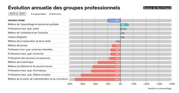 Communiqu&eacute; presse: l&eacute;g&egrave;re stabilisation du march&eacute; suisse de l'emploi
