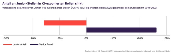 Erster jobs.ch KI Report: KI verändert den Berufseinstieg und verunsichert junge Arbeitnehmende