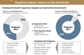 Goldmedia GmbH: Goldmedia-Studie zum deutschen Sportwettenmarkt:  Die neue Glücksspielregulierung könnte ihre Ziele verfehlen (BILD)