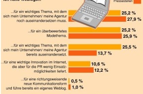 news aktuell GmbH: PR-Branche uneins über Bedeutung von Weblogs