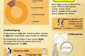 Polizeipräsidium Rheinpfalz: POL-PPRP: Verkehrsunfallstatistik des Polizeipräsidiums Rheinpfalz