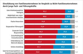 Stiftung Familienunternehmen: "22. Karrieretag Familienunternehmen": Familienunternehmen bieten innovatives Arbeitsumfeld und gute Arbeitsatmosphäre