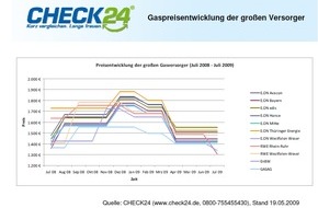 CHECK24 GmbH: Temperaturen steigen - Gaspreise fallen weiter / Gas trotz Preissenkungen oft teurer als vor Beginn der Heizperiode / Strompreis klettert