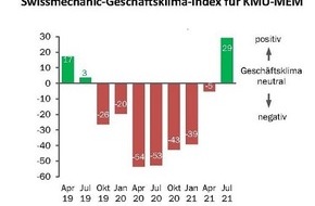 Swissmechanic Schweiz: MEM-Branche befindet sich am Anfang eines Nachkrisen-Booms