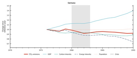 Research Institute for Sustainability (RIFS): Economic Crises Can Accelerate Decarbonization