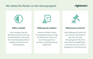 rightmart GmbH: Grad der Behinderung: rightmart geht gegen fehlerhafte Feststellungsbescheide vom Versorgungsamt vor