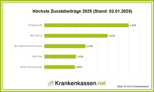 franke-media.net: Alle Zusatzbeiträge der gesetzlichen Krankenkassen 2025 komplett - Zusatzbeitrag steigt im Schnitt auf 2,91 Prozent