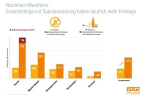 DAK-Gesundheit: NRW: Doppelt so viele Fehltage bei Sucht nach Alkohol, Zigaretten & Computerspielen