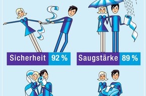 SCA Tissue Europe: Das macht gutes Toilettenpapier aus - Aktuelle GfK Umfrage verrät die Vorlieben der Verbraucher