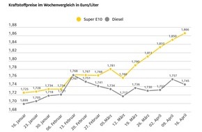 ADAC: Benzinpreis auf neuem Jahreshöchststand / Super E10 zuletzt Anfang Oktober 2023 teurer / Diesel im Wochenvergleich günstiger