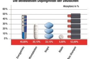 Dr. Kurt Wolff GmbH & Co. KG: Doping: Im Sport ein neuer Skandal, im Alltag der Deutschen etabliert (FOTO)