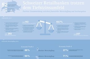 IFBC AG: Schweizer Retailbanken - Verbesserte Profitabilität und finanzielle Wertschaffung im Jahr 2015