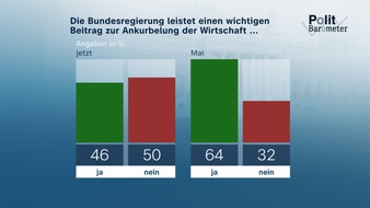 ZDF: ZDF-Politbarometer Oktober I 2025: / Wirtschaftsankurbelung: Zweifel an Problemlösungsfähigkeit der Regierung / Große Unterschiede bei der persönlichen Relevanz der Wiedervereinigung