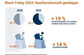 Idealo Internet GmbH: Black-Friday-Umfrage: Kauflust größer als im Vorjahr - trotz lauter werdender Kritik am Event